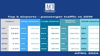 İstanbul Havalimanı en fazla yolcu artışının gerçekleştiği havalimanı oldu